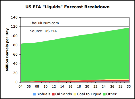 Biofuels and CTL production forecast to remain small